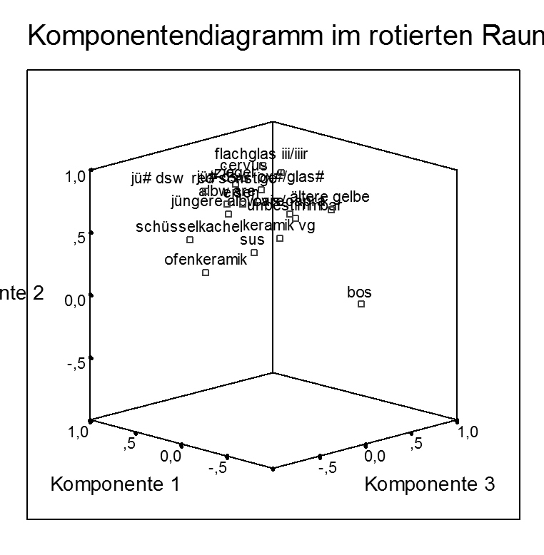 Komponentendiagramm der Faktoren 1, 2, 3